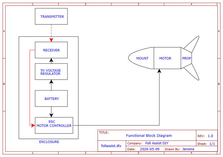 FUNCTIONAL BLOCK DIAGRAM FUNCTIONAL BLOCK DIAGRAM
